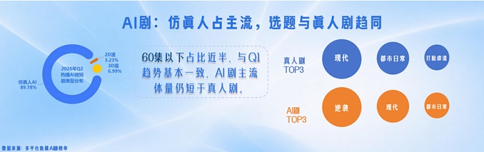 中国网络视听协会发布《微短剧创作指引(2026年Q2)》,AI剧发展趋稳、真人剧明显回暖 中国网络视听协会发布《微短剧创作指引(2026年Q2)》,AI剧发展趋稳、真人剧明显回暖