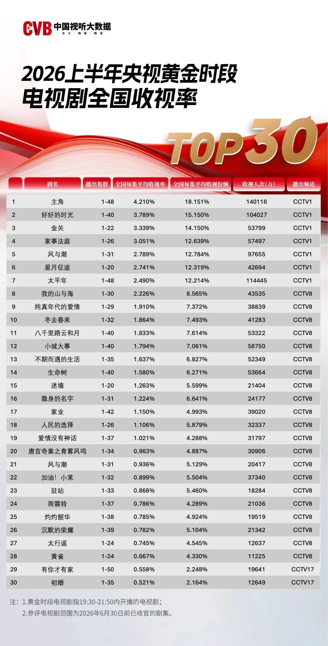 CVB收视榜单出炉!这7部“北京大视听”剧集你都看过吗? 5ecbd9705953f19abdec64eb2ba737d9.jpg