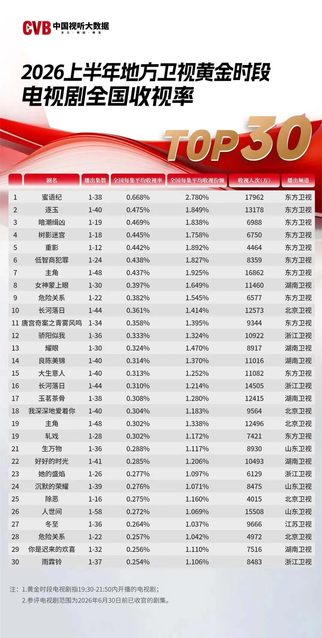 CVB收视榜单出炉!这7部“北京大视听”剧集你都看过吗? 242e418a563cf63c649fa3ebc3d0e874.jpg