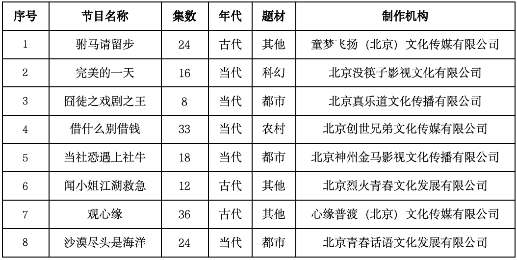 2023年11月北京重点网络剧、网络电影拍摄备案公示情况