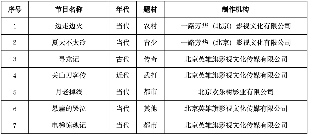 2023年11月北京重点网络剧、网络电影拍摄备案公示情况