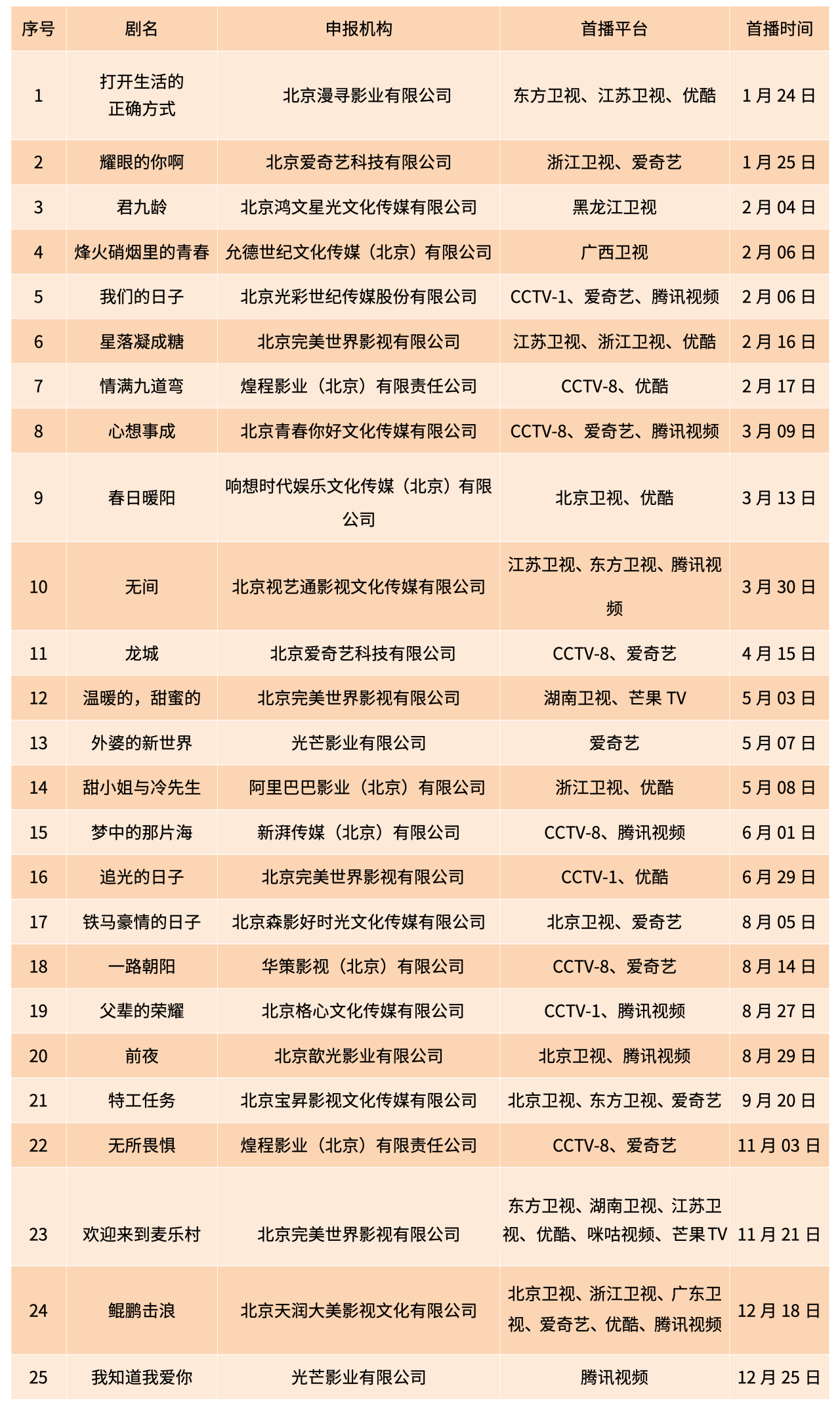 回顾·视听｜2023京产剧七个“第一”领跑全国