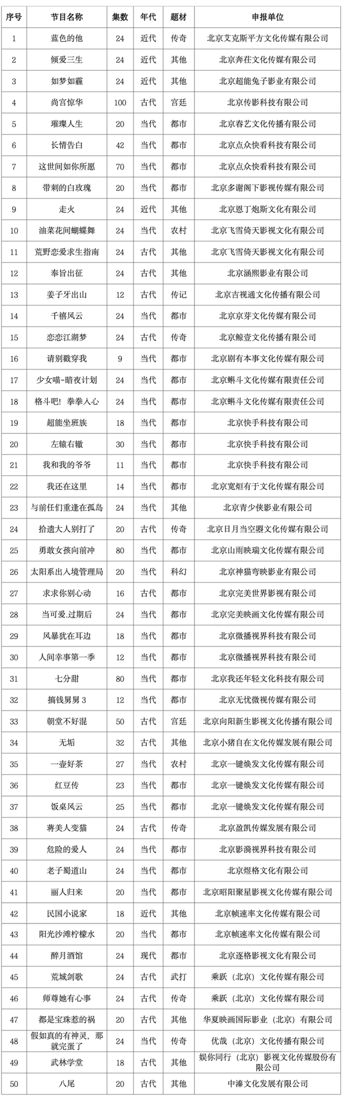 2023年12月北京重点网络微短剧、网络动画片拍摄备案公示情况