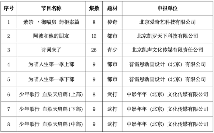 2023年12月北京重点网络微短剧、网络动画片拍摄备案公示情况