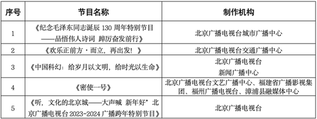 关于公布2023年第四季度北京市广播电视创新创优节目名单的通知