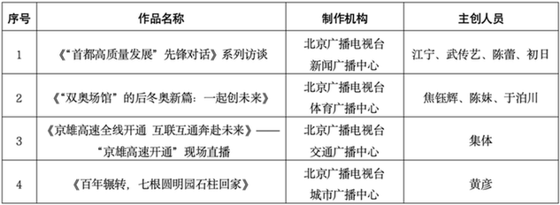 关于公布2023年第四季度北京市优秀广播电视新闻作品的通知