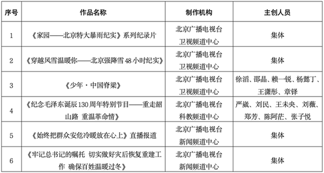 关于公布2023年第四季度北京市优秀广播电视新闻作品的通知