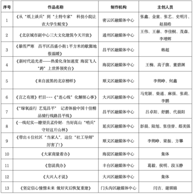 关于公布2023年第四季度北京市优秀广播电视新闻作品的通知