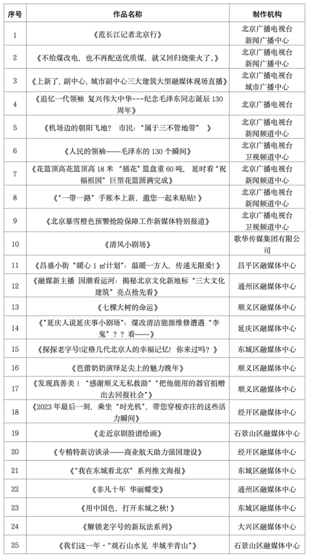 关于公布2023年第四季度北京市优秀融媒体新闻作品的通知