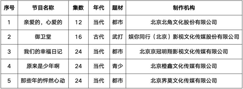 2024年3月北京重点网络剧、网络电影拍摄备案公示情况