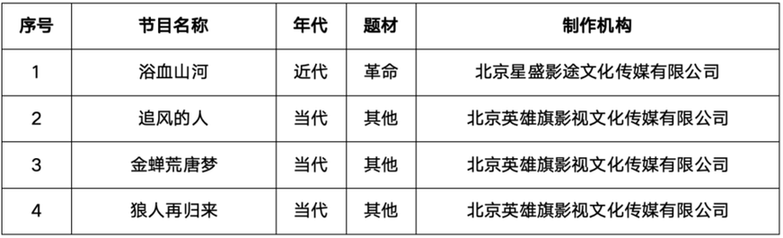 2024年3月北京重点网络剧、网络电影拍摄备案公示情况