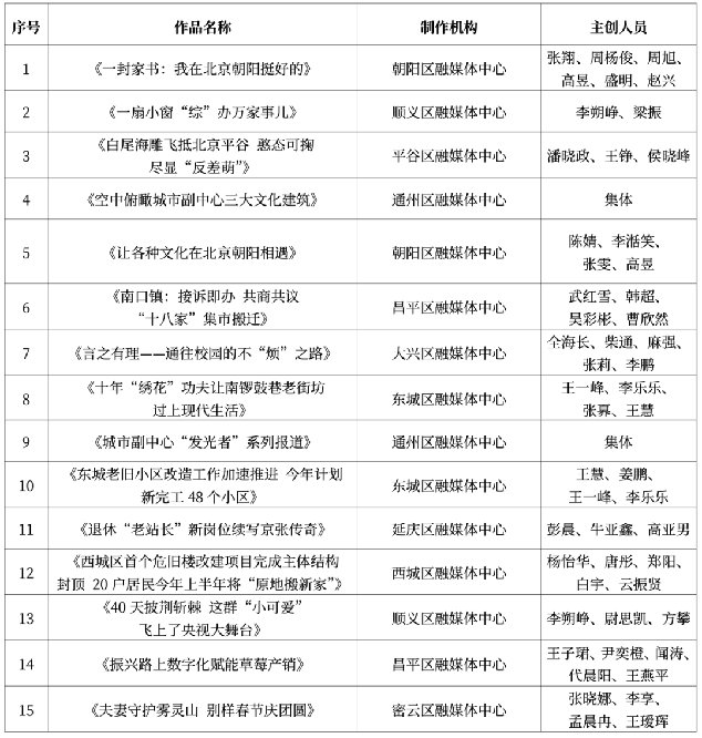 关于公布2024年第一季度北京市优秀广播电视新闻作品的通知