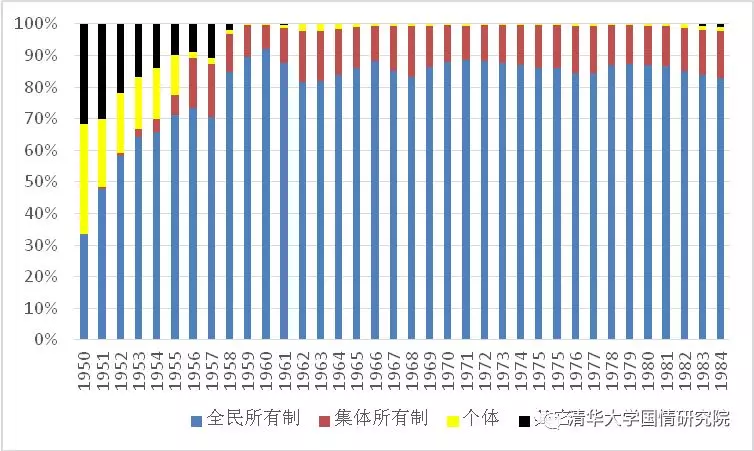 王绍光：国企与工业化  1949-2019