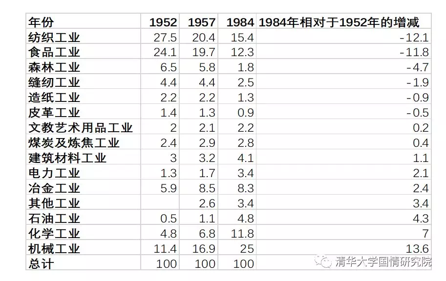 王绍光：国企与工业化  1949-2019