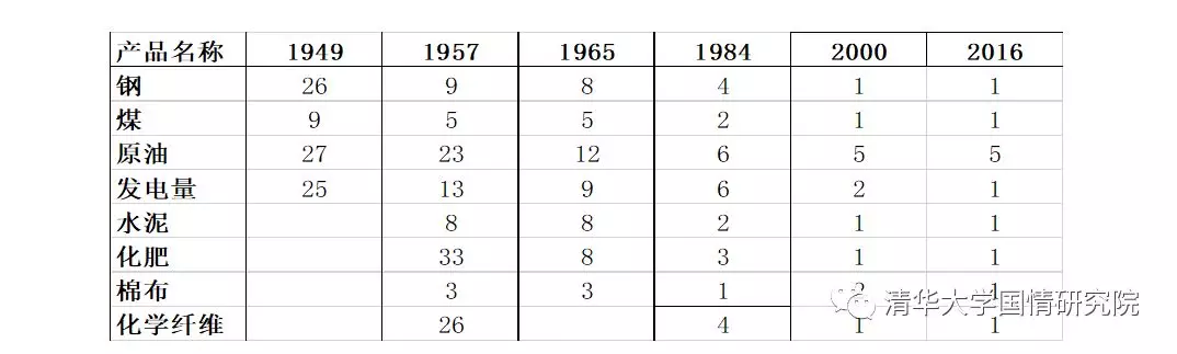 王绍光：国企与工业化  1949-2019