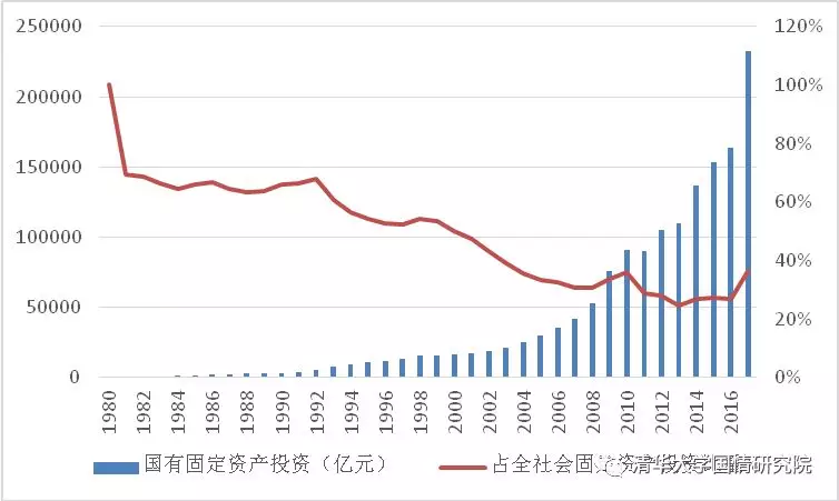 王绍光：国企与工业化  1949-2019