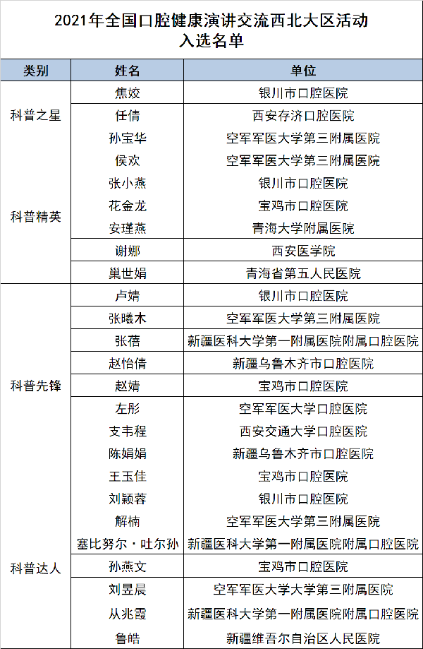 2021年全国口腔健康科普演讲交流西北大区活动成功举办