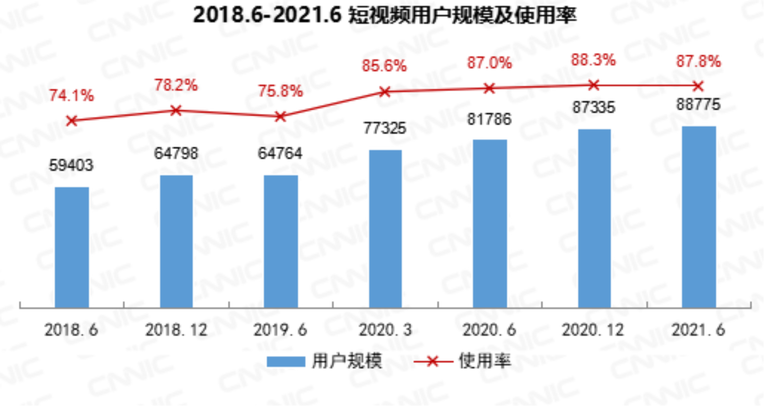 短视频用户达8.88亿 60岁以上银发族贡献“新流量”