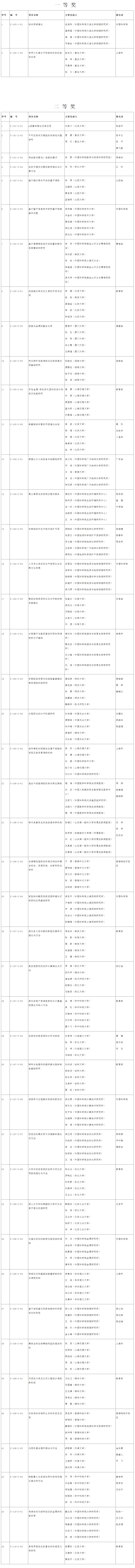 2020年度国家自然科学奖获奖项目目录