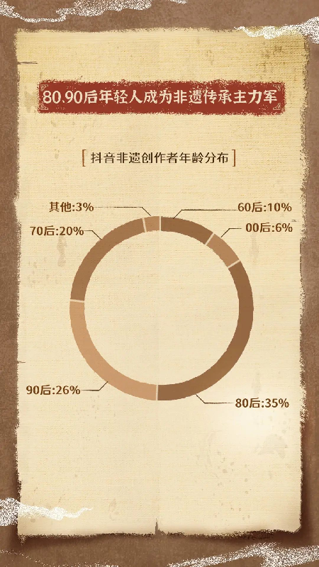 抖音2022非遗数据报告：濒危非遗视频播放量同比增长60%