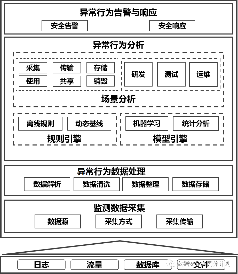 标准解读丨《电信网和互联网数据异常行为监测技术要求与测试方法》