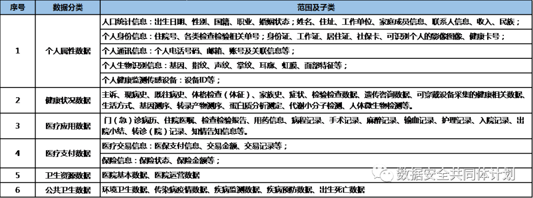 经验分享|浅谈健康医疗数据分类分级的实施