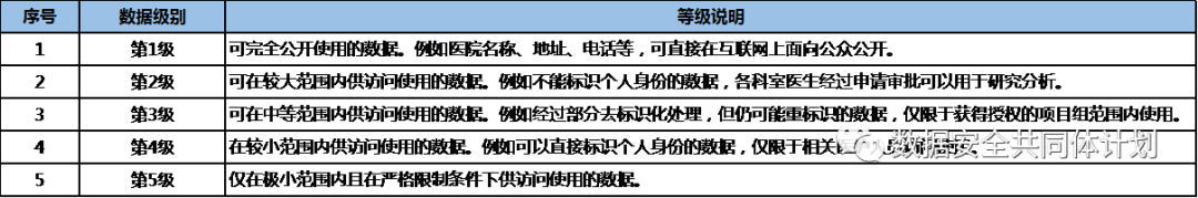 经验分享|浅谈健康医疗数据分类分级的实施