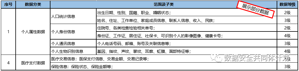 经验分享|浅谈健康医疗数据分类分级的实施