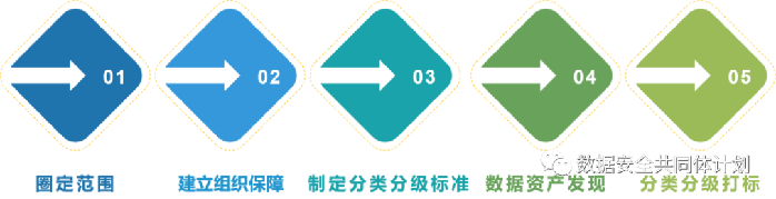 经验分享丨浅谈健康医疗数据分类分级的实施