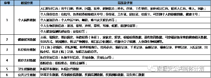 经验分享丨浅谈健康医疗数据分类分级的实施