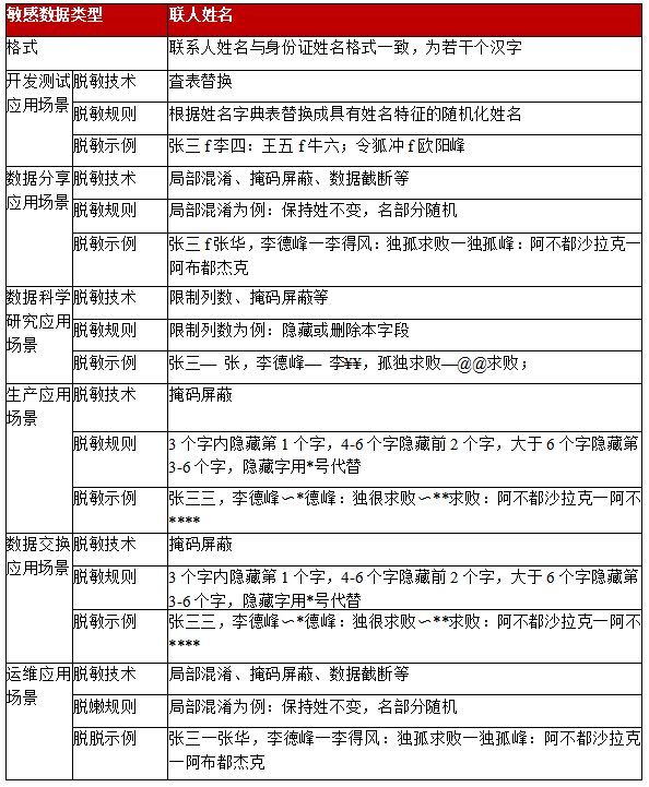 合规治理 | 数据脱敏技术应用与展望