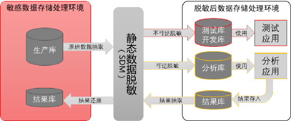 合规治理 | 数据脱敏技术应用与展望