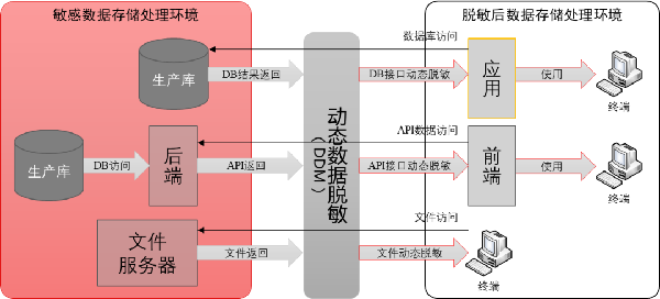 合规治理 | 数据脱敏技术应用与展望