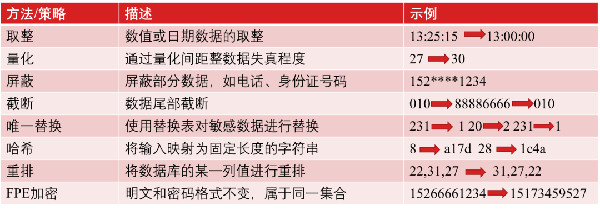 合规治理 | 数据脱敏技术应用与展望