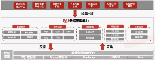 合规治理 | 数据脱敏技术应用与展望