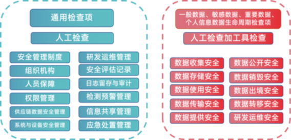 数据安全合规性检查工作中的问题与解决方法