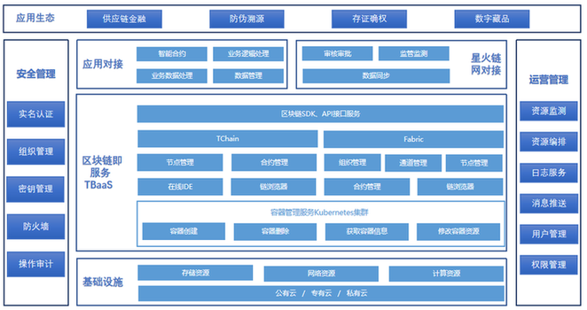 泰尔英福TBaaS通过可信区块链评测