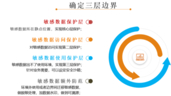 云平台数据安全保护技术研究与实践（上）