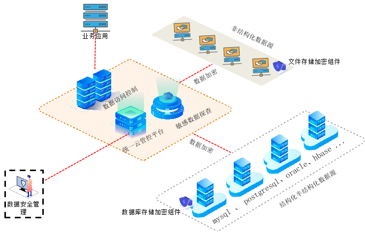 云平台数据安全保护技术研究与实践（上）