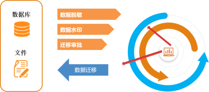 云平台数据安全保护技术研究与实践（上）