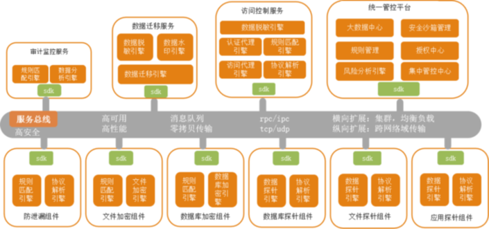 云平台数据安全保护技术研究与实践（下）