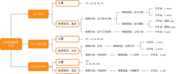 云平台数据安全保护技术研究与实践（下）