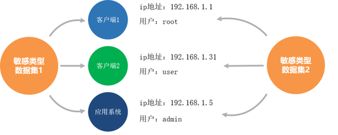 云平台数据安全保护技术研究与实践（下）