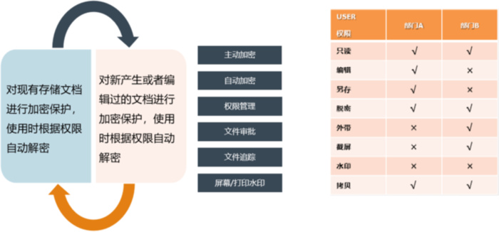 云平台数据安全保护技术研究与实践（下）