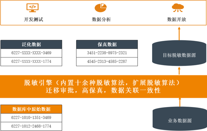 云平台数据安全保护技术研究与实践（下）