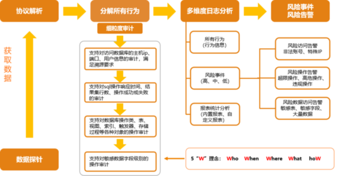 云平台数据安全保护技术研究与实践（下）