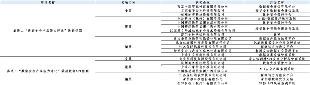 2022年首届数据安全大赛 | 决赛圆满成功！