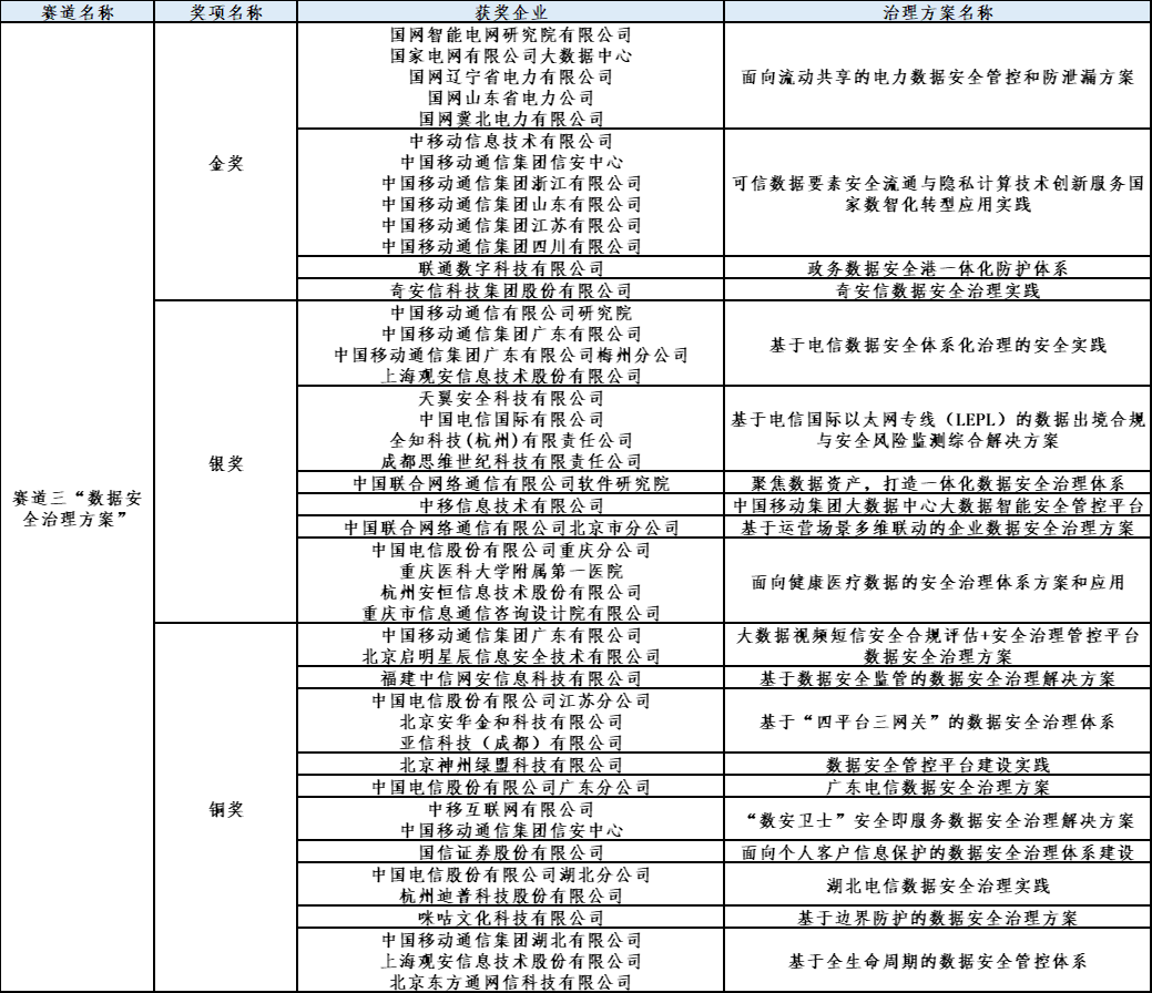 2022年首届数据安全大赛 | 决赛圆满成功！