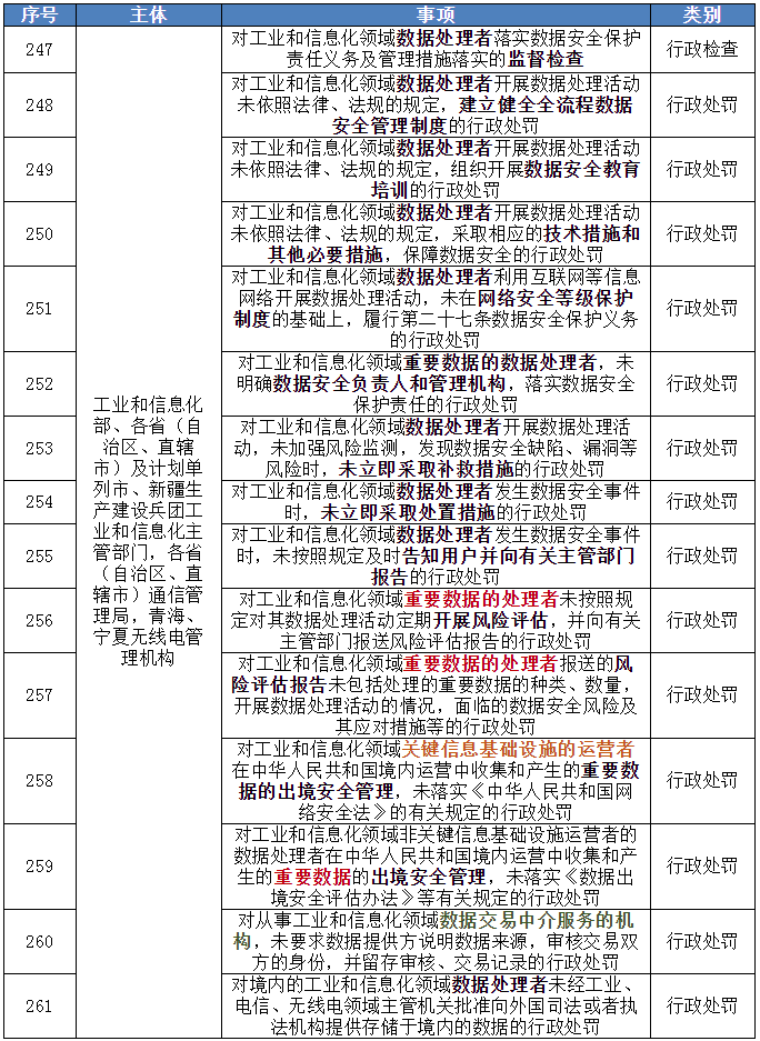 《工业和信息化部行政执法事项清单（2022年版）》数据安全部分内容解读