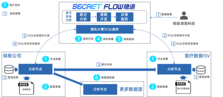 数据安全“星熠”案例 | 基于多方安全分析的智能化理赔 助力普惠医疗